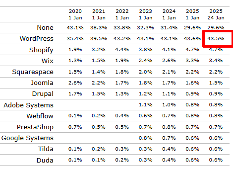 Tabelle mit Übersicht über die Verbreitung von diversen CMS