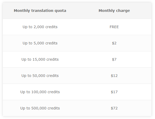 LES 5 MEILLEURS PLUGINS MULTILINGUES WORDPRESS EN 2022 - (WPML vs Weglot vs Polylang vs MultilingualPress vs TranslatePress) 30 - Sabma Digital wpml credits auto uebersetzung wordpress - Sabma Digital