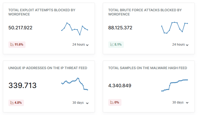 Statistik über durch Wordfence blockierte Angriffe