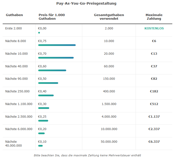 WPML Preistabelle mit den Credits und Preisen dafür